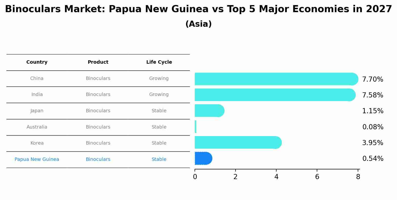Binoculars Market: Papua New Guinea vs Top 5 Major Economies in 2027 (Asia)